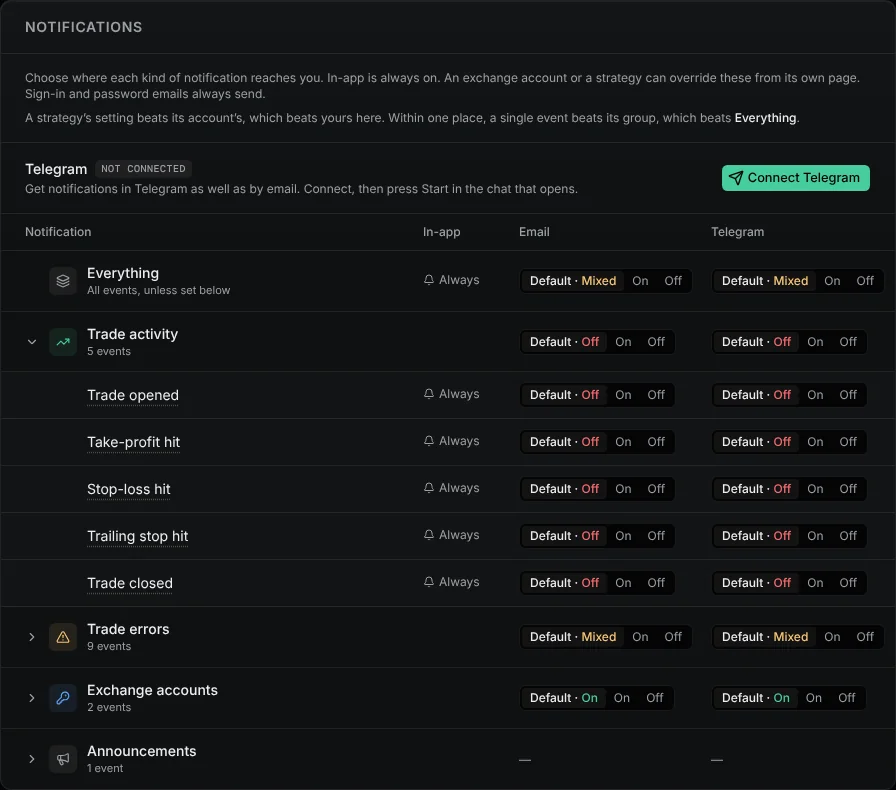 Notification groups, each with Default, On and Off for Email and Telegram.