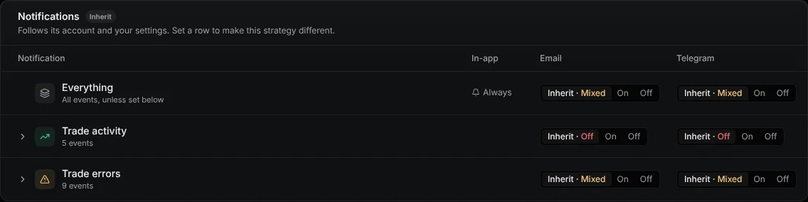 A strategy's Notifications tab, every row on Inherit.