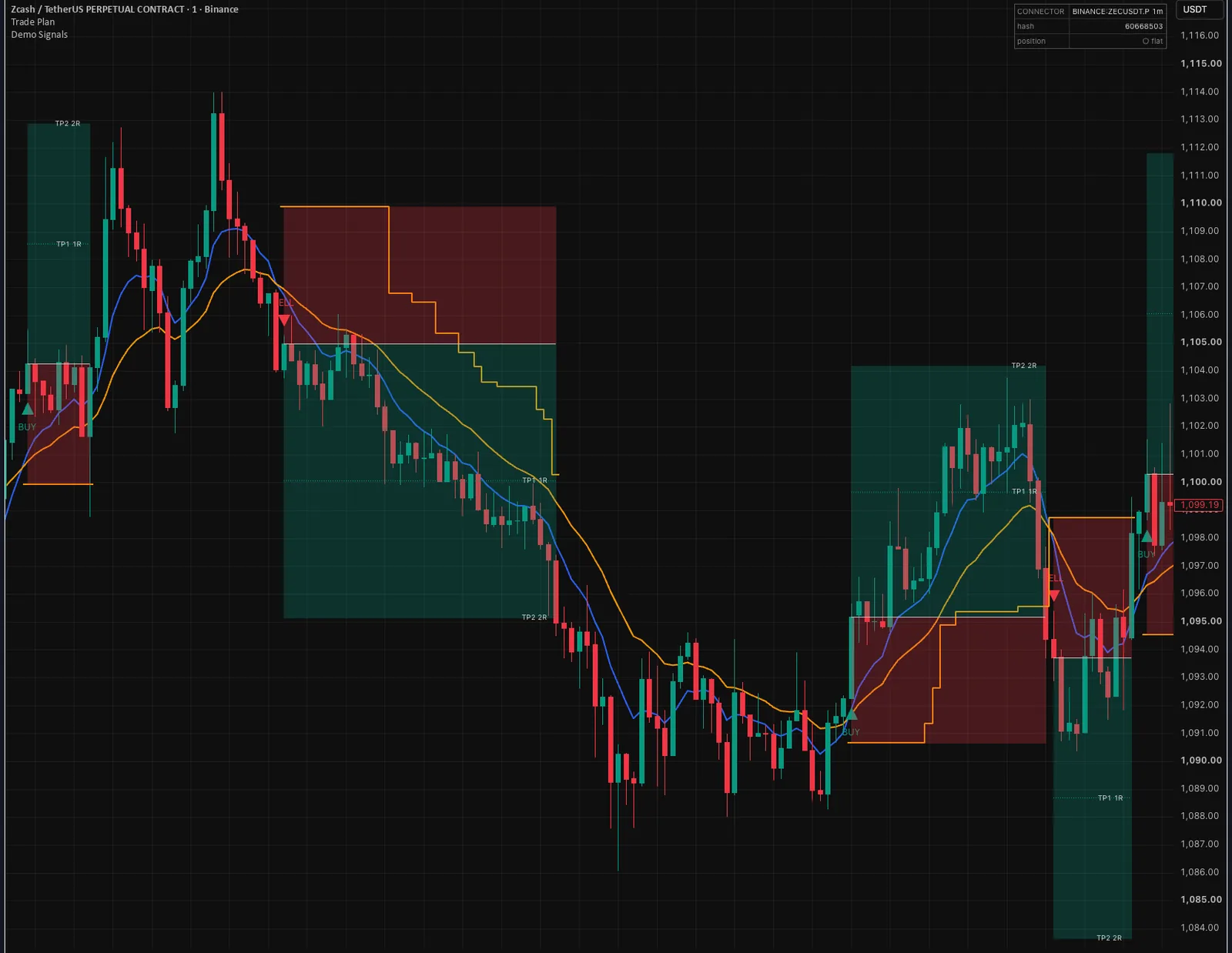 Three trades on a TradingView chart, each with a red risk zone, a green reward zone and a stepped stop line.